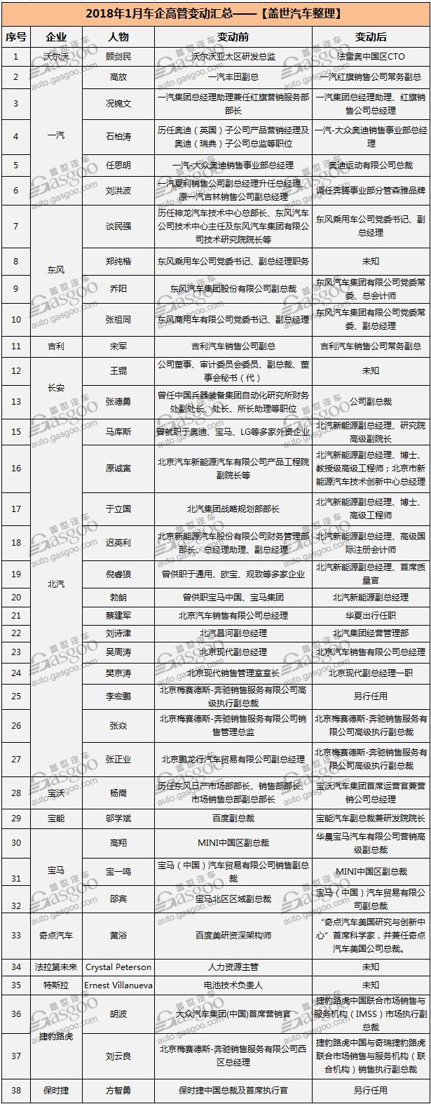 1月汽车人事变动,车企人事变动,汽车高管跳槽