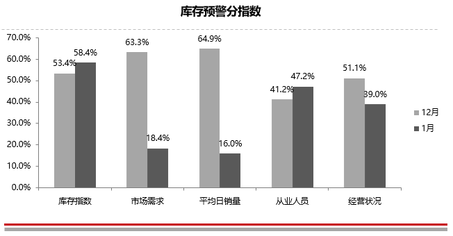 汽车经销商库存