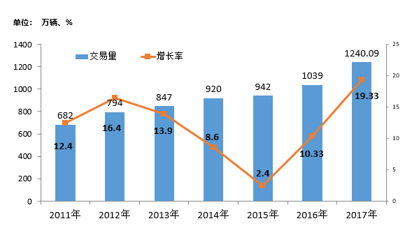 汽车经销商库存