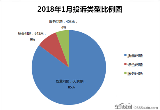 汽车投诉排行,汽车投诉