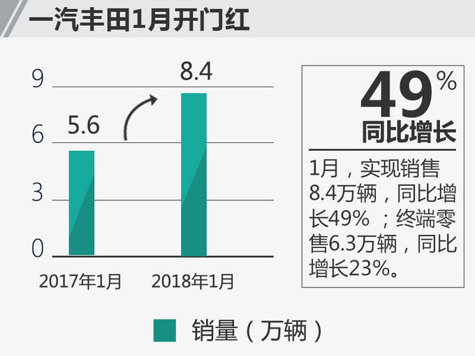 销量，一汽丰田，一汽丰田,销量，汽车销量