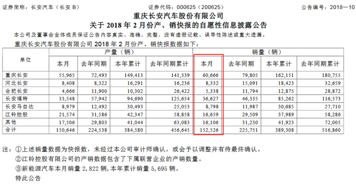 销量，长安汽车2月销量,长安汽车销量,长安销量,销量,长安汽车,长安