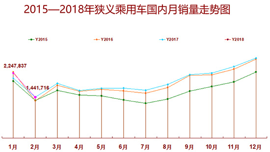 2月汽车销量,2月乘用车销量，新能源汽车销量