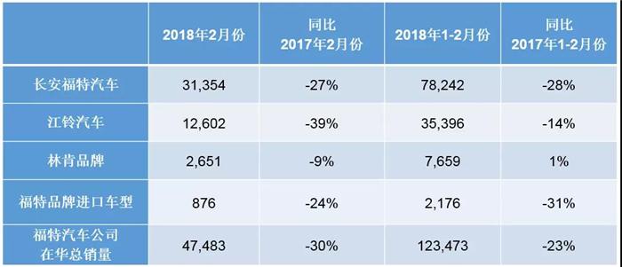 销量，福特汽车销量,福特在华销量,长安福特销量,江铃汽车销量,林肯2月在华销量