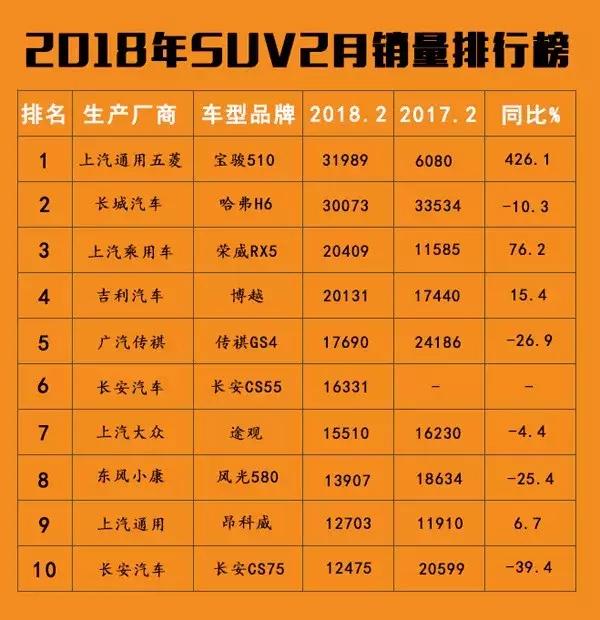 五菱,吉利，上汽，SUV，汽车市场