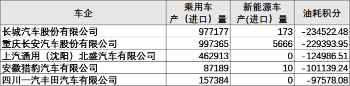 新能源,双积分