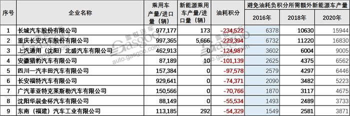 新能源,双积分