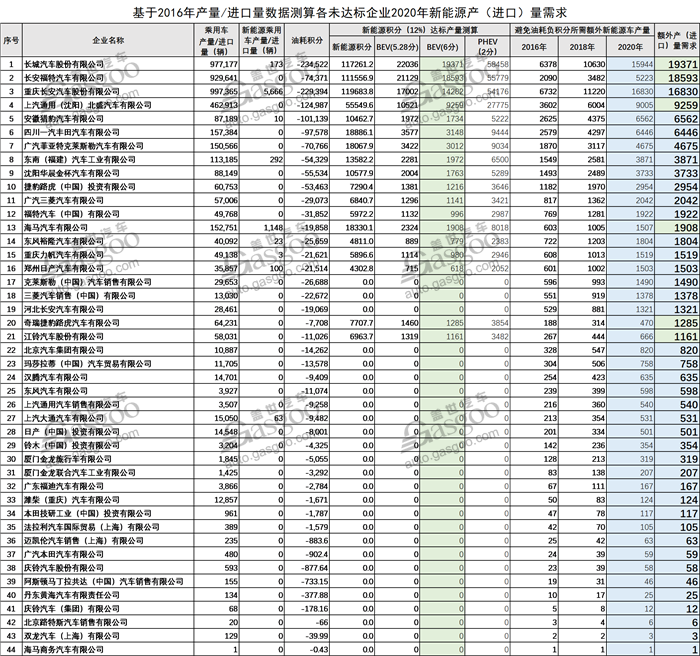 新能源,双积分