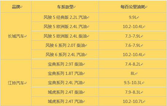 谁是回本利器？销量冠亚军皮卡用车成本对比