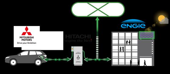 投资扩建，黑科技，前瞻技术，日立V2X Charger充电器,电动车储能装置,车载电池应急供电源