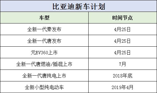 比亚迪2018年新车计划,比亚迪全新一代唐，比亚迪全新一代秦，比亚迪元ev360