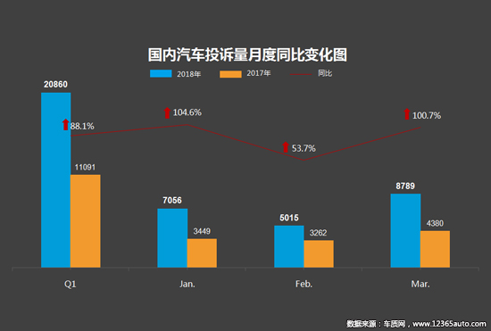 召回，投诉，汽车投诉