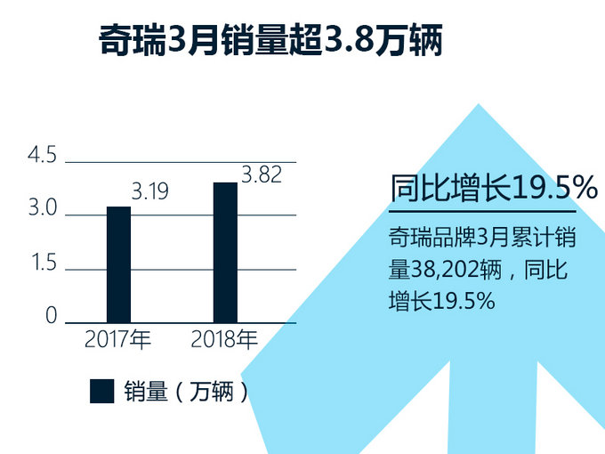 销量，奇瑞3月销量