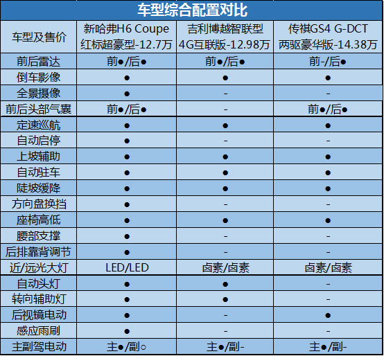 12万刚需价位SUV怎么选 销量前3全面对比