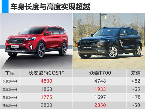 SUV，众泰T700，北京车展，北京车展,长安欧尚，高端SUV，欧尚COS1°
