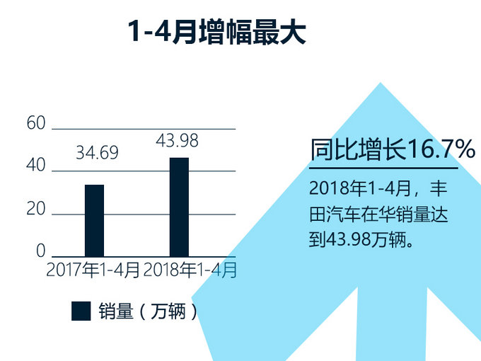 销量，日系车企,日系销量