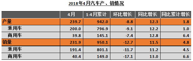 自主品牌，4月汽车产量,4月汽车销量