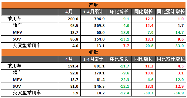 自主品牌，4月汽车产量,4月汽车销量