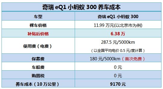 省钱才是硬道理  奇瑞eQ1小蚂蚁 300日常保养仅180元？