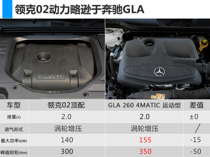奔驰GLA，领克02