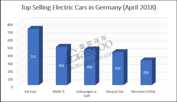 销量，德国电动车销量,德国最畅销电动车
