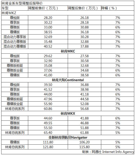 林肯降价,汽车进口关税