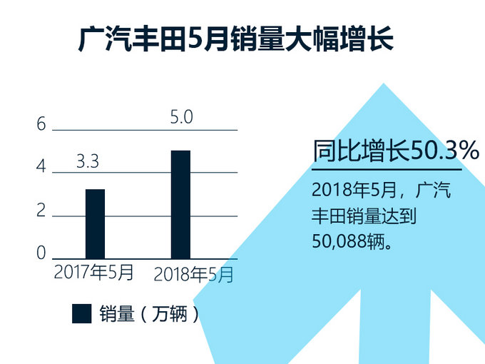 销量，凯美瑞，广汽丰田，全新凯美瑞销量,广汽丰田，5月销量