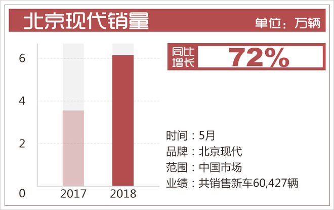 新车，销量，北京现代，北京现代,领动销量