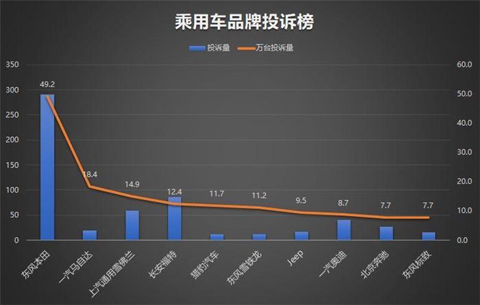 召回，投诉，汽车投诉,CR-V召回