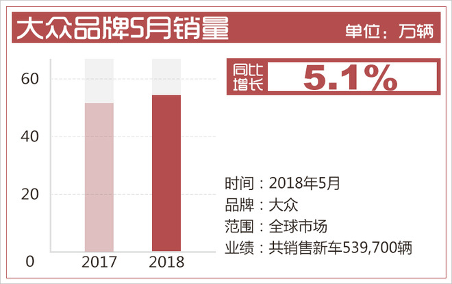 销量，大众销量,大众全球销量