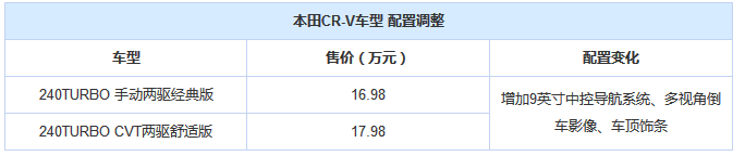 新车，CR-V入门车型配置, CR-V配置