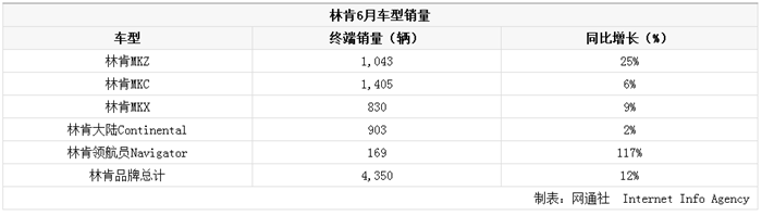 销量，林肯汽车销量