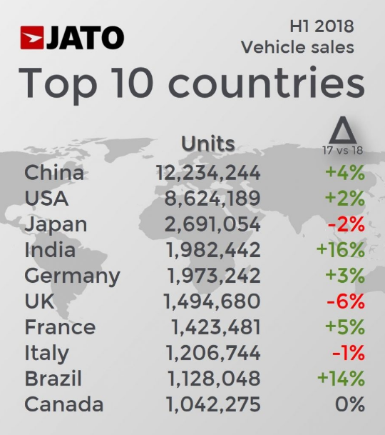 销量，2018上半年全球汽车销量,JATO上半年全球汽车销量,今年上半年汽车销量榜