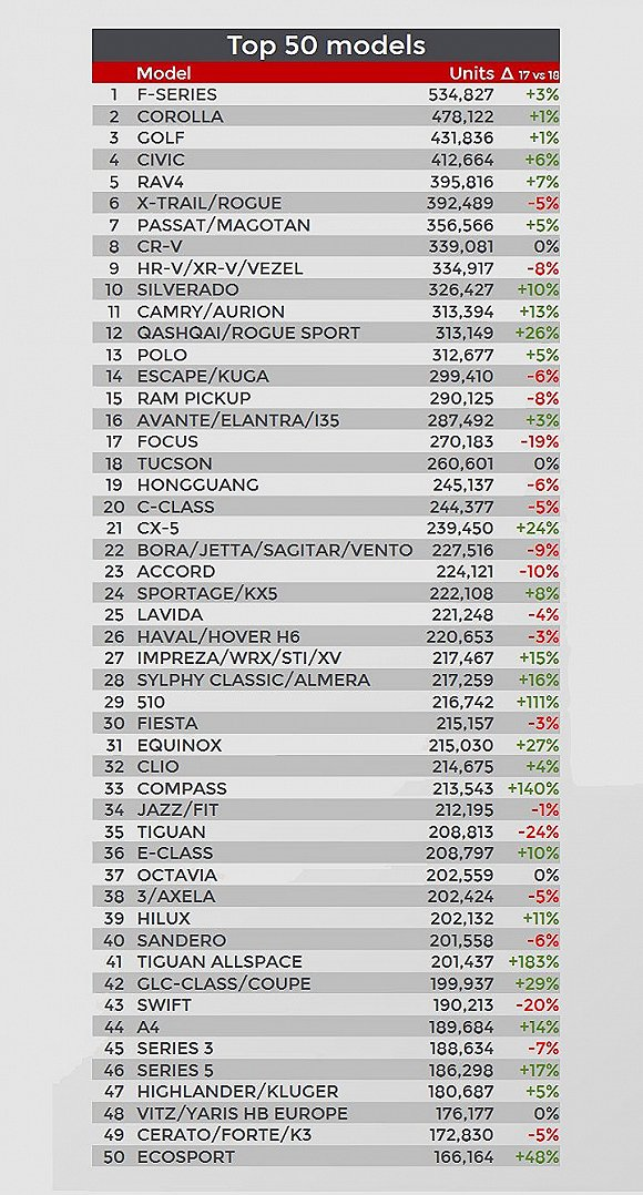 销量，2018上半年全球汽车销量,JATO上半年全球汽车销量,今年上半年汽车销量榜