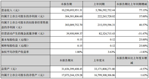 众泰汽车，众泰汽车净利,车企财报,众泰汽车财报