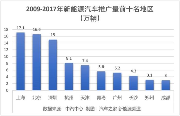 上海新能源车数量,上海新能源车推广率，上海新能源车突破20万