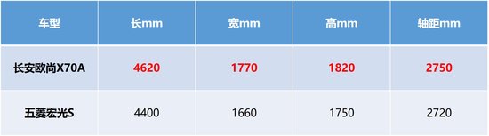 长安欧尚X70A和宏光S到底哪家强？看完以下对比你就会知道