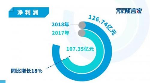 营收首破千亿大关 12个关键数据视角解读吉利财报