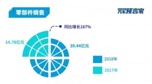 营收首破千亿大关 12个关键数据视角解读吉利财报