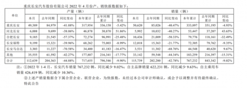 长安汽车：4月汽车总销量约11.6万辆 同比减少42.78%