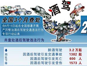 公安部查处酒驾逾30万