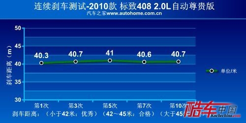 制动很出色 测试东风标致408 2.0自动版 汽车之家