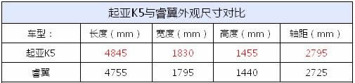 运动与家用的纠结！起亚K5强力对比睿翼