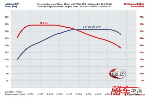 Techart发布保时捷卡宴柴油版改装件